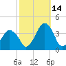 Revel Island tide chart for Thursday, October 14, 2021