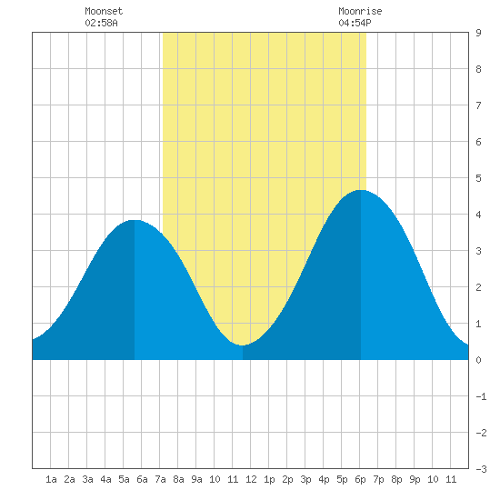 Revel Island tide chart for Saturday, October 16, 2021