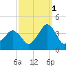 Revel Island tide chart for Friday, October 1, 2021