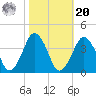 Revel Island tide chart for Wednesday, October 20, 2021
