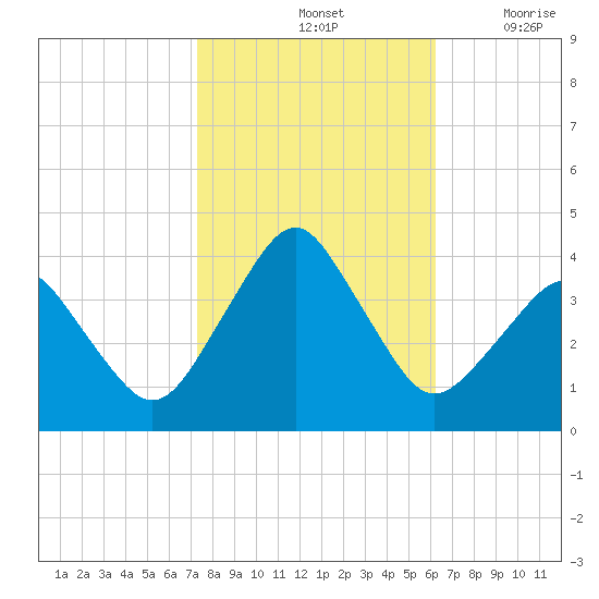 Revel Island tide chart for Monday, October 25, 2021