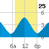 Revel Island tide chart for Monday, October 25, 2021