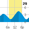 Revel Island tide chart for Friday, October 29, 2021