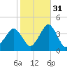 Revel Island tide chart for Sunday, October 31, 2021