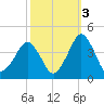 Revel Island tide chart for Sunday, October 3, 2021