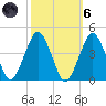 Revel Island tide chart for Wednesday, October 6, 2021
