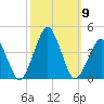 Revel Island tide chart for Saturday, October 9, 2021
