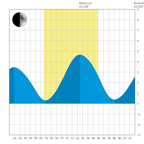 Revel Island tide chart for Thursday, November 11, 2021