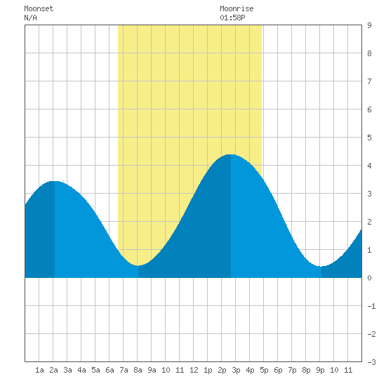 Revel Island tide chart for Friday, November 12, 2021