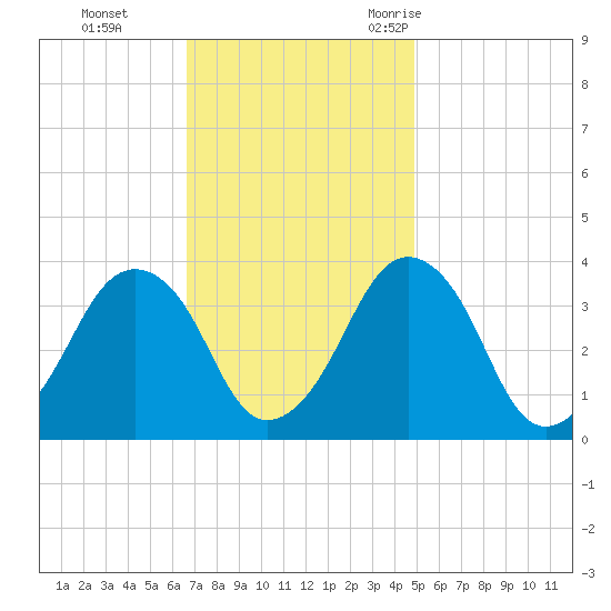 Revel Island tide chart for Sunday, November 14, 2021