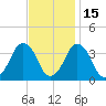 Revel Island tide chart for Monday, November 15, 2021