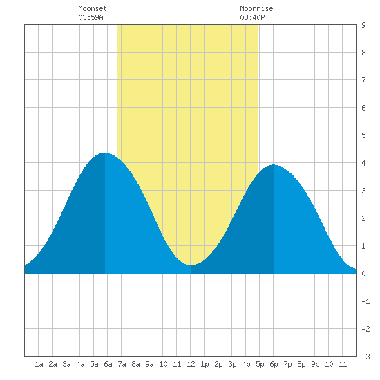 Revel Island tide chart for Tuesday, November 16, 2021