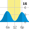 Revel Island tide chart for Tuesday, November 16, 2021
