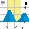 Revel Island tide chart for Friday, November 19, 2021