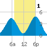 Revel Island tide chart for Monday, November 1, 2021