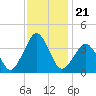 Revel Island tide chart for Sunday, November 21, 2021
