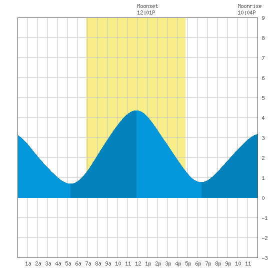 Revel Island tide chart for Thursday, November 25, 2021