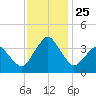 Revel Island tide chart for Thursday, November 25, 2021