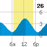Revel Island tide chart for Friday, November 26, 2021