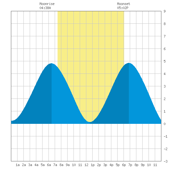 Revel Island tide chart for Tuesday, November 2, 2021