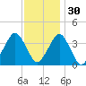 Revel Island tide chart for Tuesday, November 30, 2021