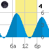 Revel Island tide chart for Thursday, November 4, 2021