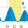 Revel Island tide chart for Friday, November 5, 2021