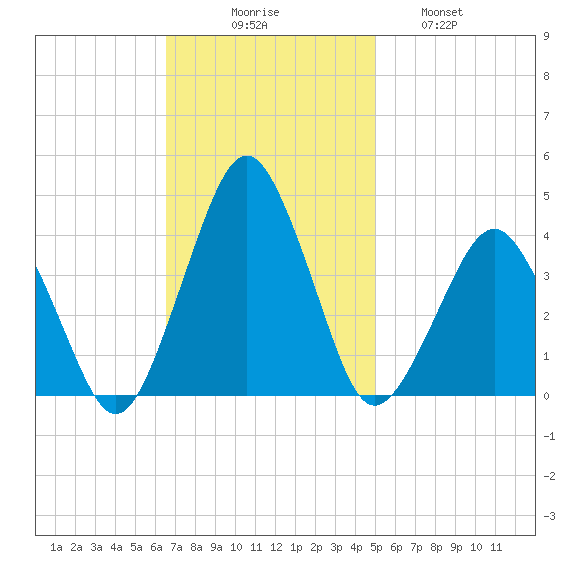 Revel Island tide chart for Sunday, November 7, 2021