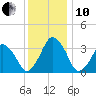 Revel Island tide chart for Friday, December 10, 2021