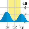 Revel Island tide chart for Wednesday, December 15, 2021
