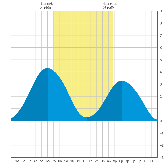 Revel Island tide chart for Thursday, December 16, 2021