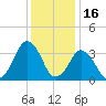 Revel Island tide chart for Thursday, December 16, 2021