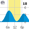 Revel Island tide chart for Saturday, December 18, 2021