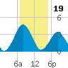 Revel Island tide chart for Sunday, December 19, 2021