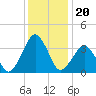 Revel Island tide chart for Monday, December 20, 2021
