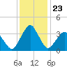 Revel Island tide chart for Thursday, December 23, 2021
