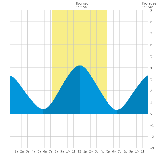 Revel Island tide chart for Saturday, December 25, 2021