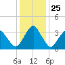 Revel Island tide chart for Saturday, December 25, 2021