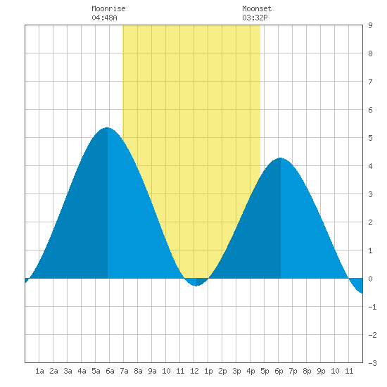 Revel Island tide chart for Thursday, December 2, 2021