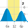 Revel Island tide chart for Thursday, December 2, 2021