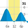 Revel Island tide chart for Friday, December 31, 2021