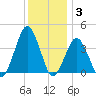 Revel Island tide chart for Friday, December 3, 2021