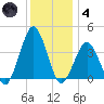 Revel Island tide chart for Saturday, December 4, 2021