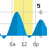Revel Island tide chart for Sunday, December 5, 2021