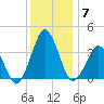 Revel Island tide chart for Tuesday, December 7, 2021