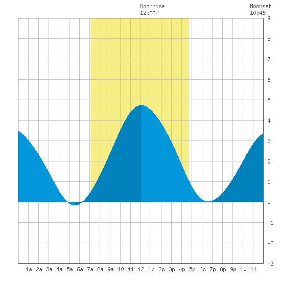 Revel Island tide chart for Thursday, December 9, 2021