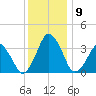 Revel Island tide chart for Thursday, December 9, 2021