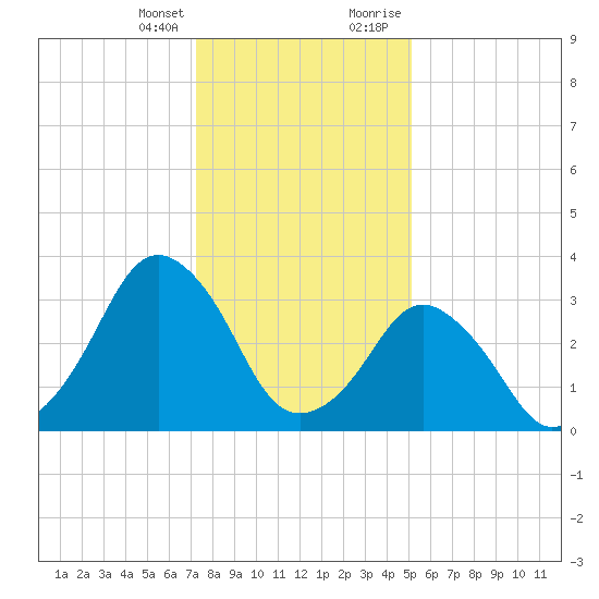 Revel Island tide chart for Friday, January 14, 2022