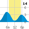 Revel Island tide chart for Friday, January 14, 2022