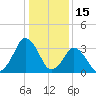 Revel Island tide chart for Saturday, January 15, 2022